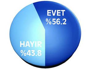 Referandumda son durum...