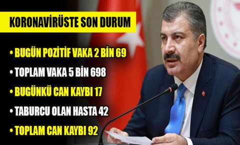 Türkiyede koronavirüsten hayatını kaybedenlerin sayısı 92ye yükseldi