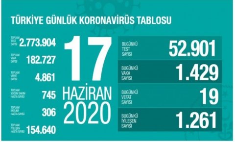 Türkiyede koronavirüs nedeniyle son 24 saatte 19 kişi hayatını kaybetti