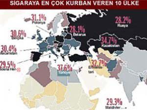 Sigara ölümlerinde şampiyonuz