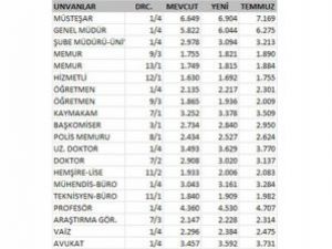 Maliye Bakanlığı memur maaşlarını belirledi