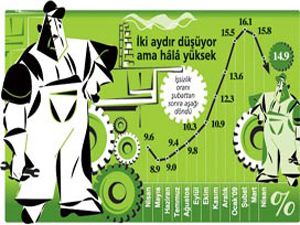 İşsizlik kabusu sigortayı patlattı