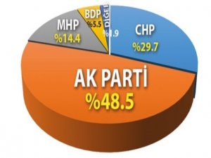 AK Parti yüzde 48,5