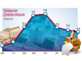 Çimento ihracatı inşaatı vurdu