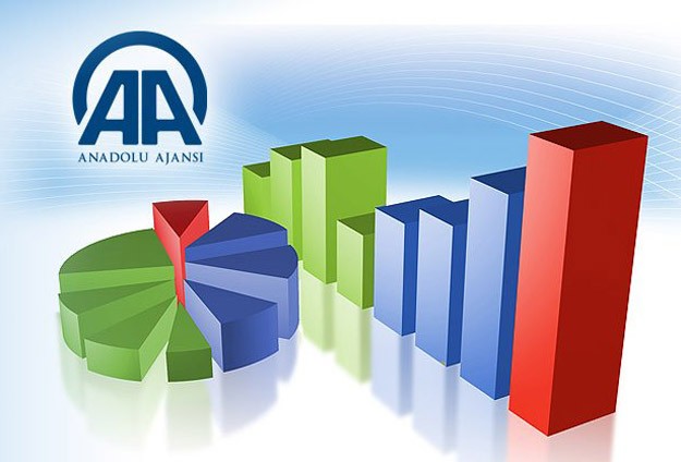 AA Finans Dış Ticaret Beklenti Anketi sonuçlandı