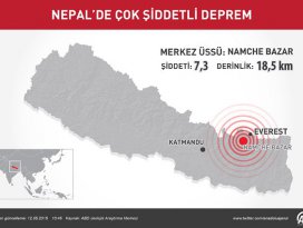 Nepalde yine çok şiddetli deprem