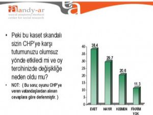 CHPnin oy oranında büyük düşüş