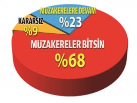Türkiye genelinde yapılan AB anketinde sonuçlar açıklandı